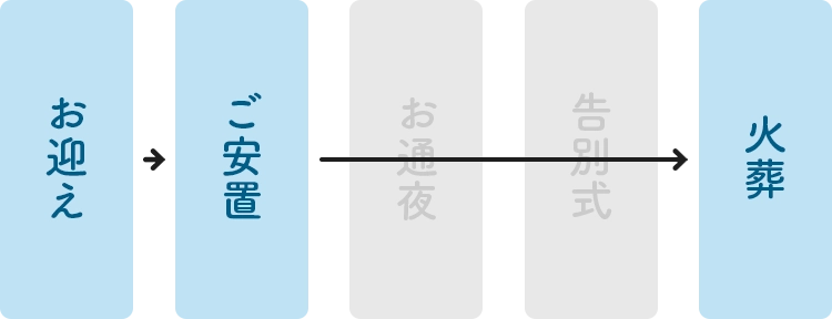 コンパクト火葬プランの式の流れ