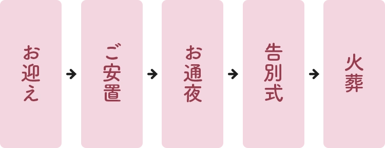 コンパクト火葬プランの式の流れ